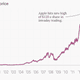 Image for article titled Apple’s gargantuan market cap is getting even bigger